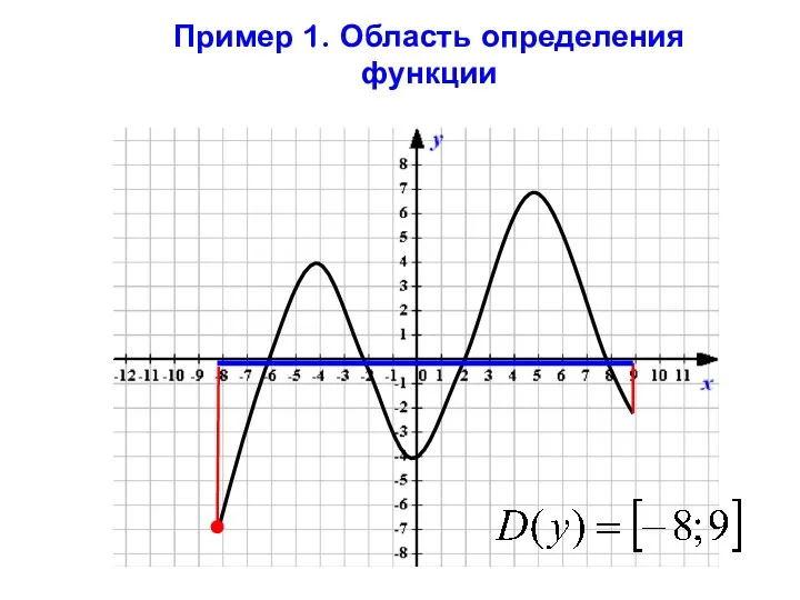 Пример 1. Область определения функции