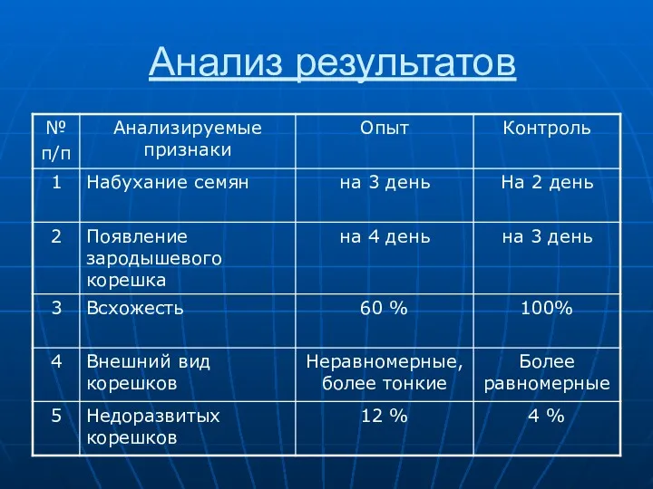 Анализ результатов