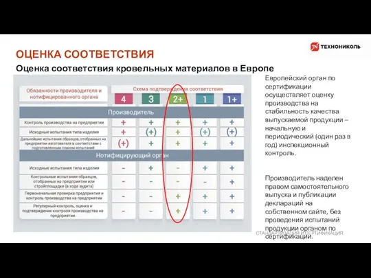 ОЦЕНКА СООТВЕТСТВИЯ СТАНДАРТИЗАЦИЯ И СЕРТИФИКАЦИЯ Оценка соответствия кровельных материалов в Европе Европейский орган