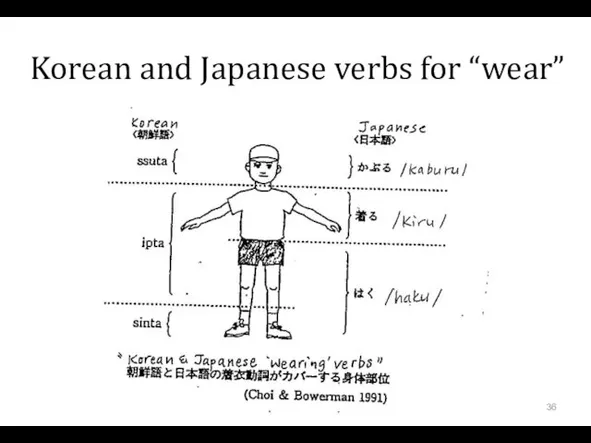 Korean and Japanese verbs for “wear”