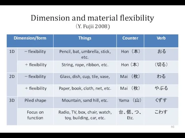 Dimension and material flexibility （Y. Fujii 2008)