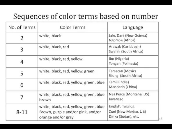 Sequences of color terms based on number