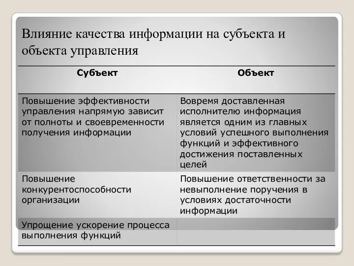 Влияние качества информации на субъекта и объекта управления