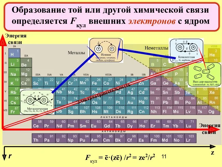 Электроотрицательность Энергия связи Энергия связи Неметаллы Fкул = ē·(zē) /r2 = ze2/r2 Образование