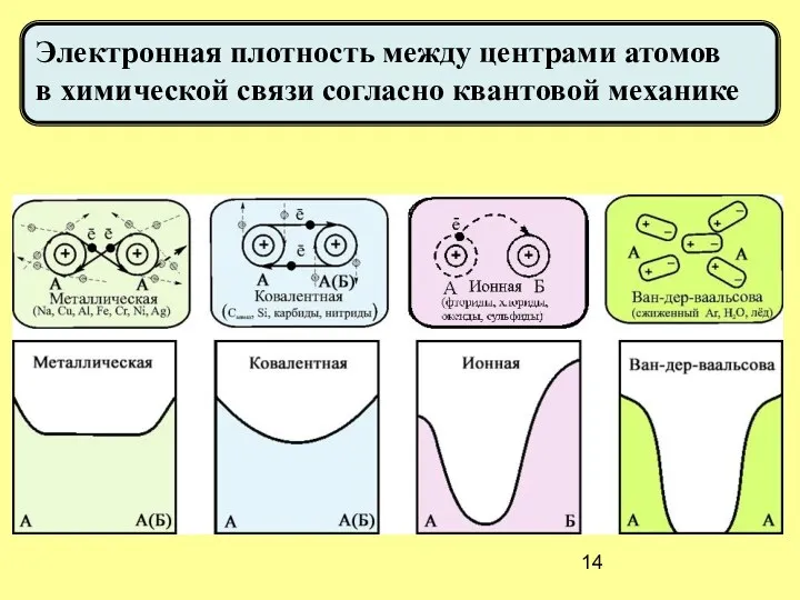 Электронная плотность между центрами атомов в химической связи согласно квантовой механике