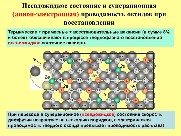 Псевдожидкое состояние и суперанионная (анион-электронная) проводимость оксидов при восстановлении При переходе в суперанионное