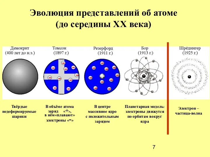 Эволюция представлений об атоме (до середины ХХ века) Твёрдые недеформируемые шарики В объёме