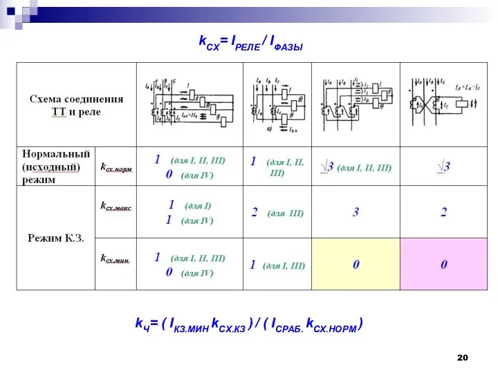 kСХ= IРЕЛЕ / IФАЗЫ kЧ= ( IКЗ.МИН kСХ.КЗ ) / ( IСРАБ. kСХ.НОРМ )