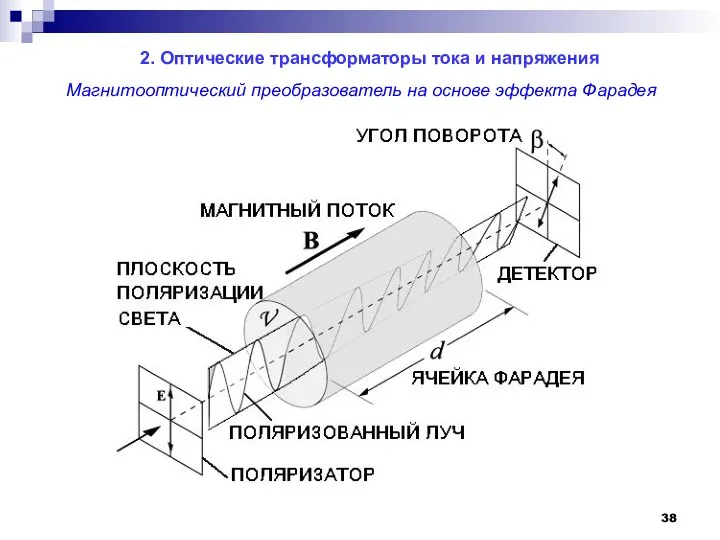 2. Оптические трансформаторы тока и напряжения Магнитооптический преобразователь на основе эффекта Фарадея