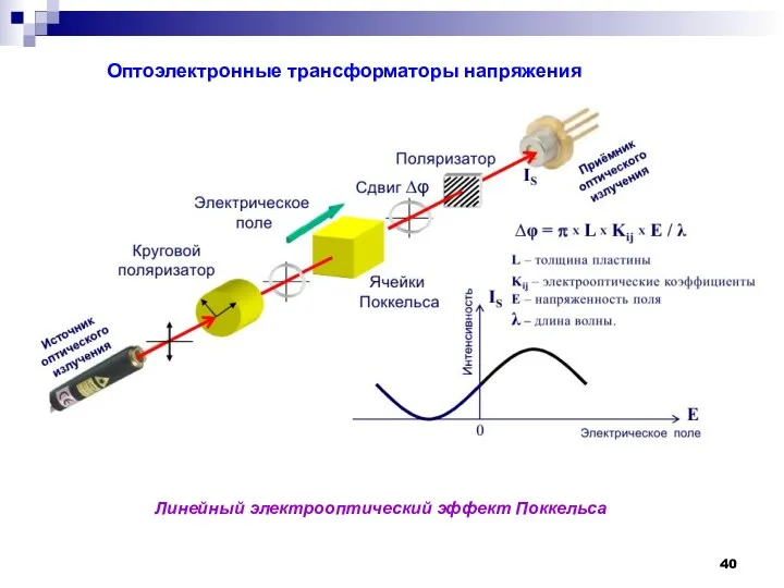 Оптоэлектронные трансформаторы напряжения Линейный электрооптический эффект Поккельса