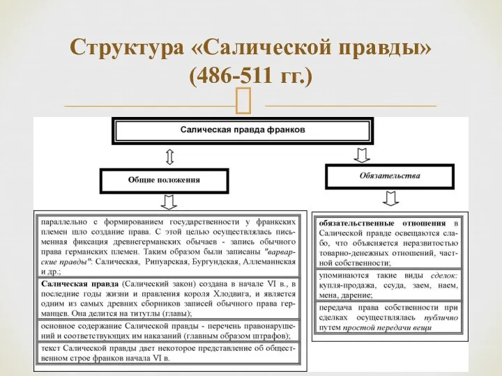 Структура «Салической правды» (486-511 гг.)