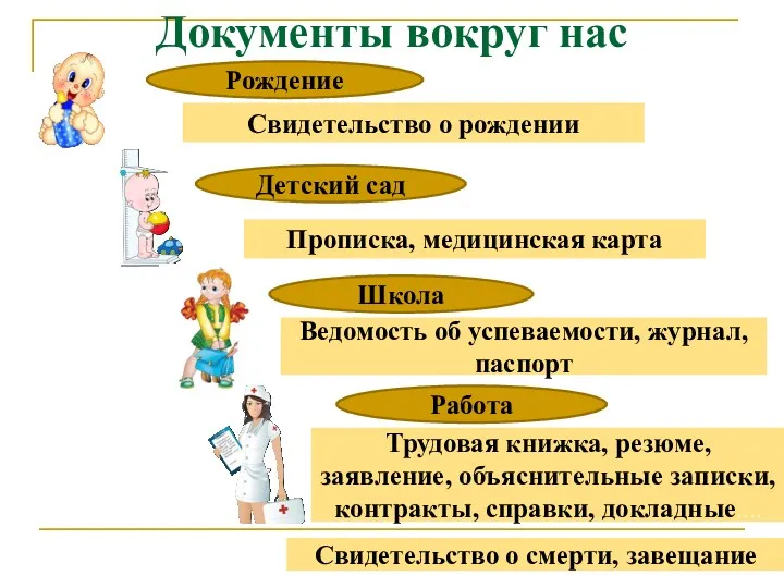 Документы вокруг нас Свидетельство о рождении Рождение Детский сад Школа