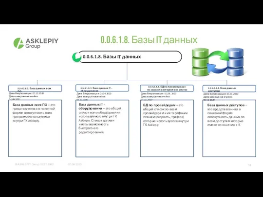 07.08.2020 0.0.6.1.8. Базы IT данных 0.0.6.1.8.1. База данных всех ПО