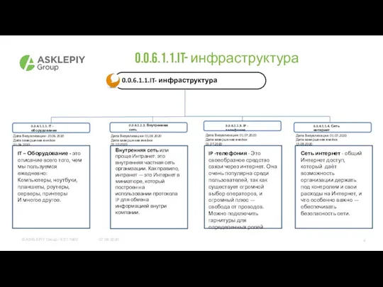 07.08.2020 0.0.6.1.1.IT- инфраструктура 0.0.6.1.1.1. IT - оборудование 0.0.6.1.1.2. Внутренняя сеть