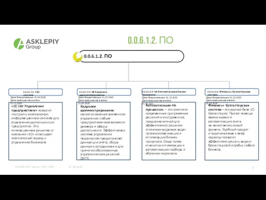 07.08.2020 0.0.6.1.2. ПО 0.0.6.1.2.1. ERP- система 0.0.6.1.2.2. HR Кадровое администрирование