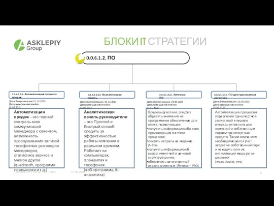 07.08.2020 БЛОКИ IT СТРАТЕГИИ 0.0.6.1.2.9. Автоматизация процесса продаж 0.0.6.1.2.10. Аналитическая