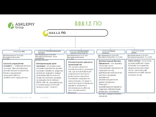 07.08.2020 0.0.6.1.2. ПО 0.0.6.1.2.13. WMS 0.0.6.1.2.14. Автоматизация цепи поставок 0.0.6.1.2.15.