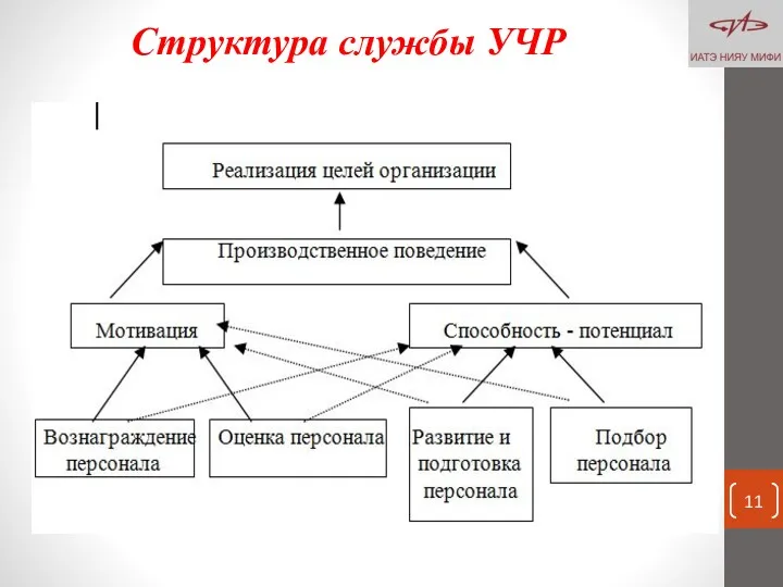 Структура службы УЧР