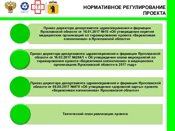 НОРМАТИВНОЕ РЕГУЛИРОВАНИЕ ПРОЕКТА