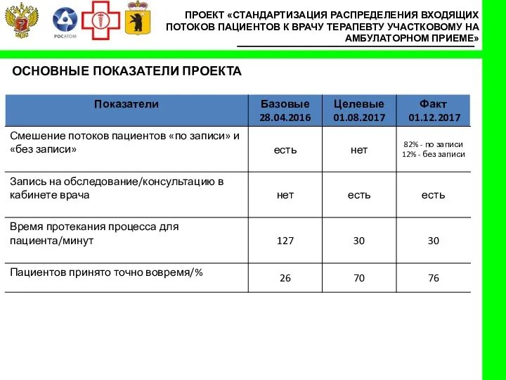 ПРОЕКТ «СТАНДАРТИЗАЦИЯ РАСПРЕДЕЛЕНИЯ ВХОДЯЩИХ ПОТОКОВ ПАЦИЕНТОВ К ВРАЧУ ТЕРАПЕВТУ УЧАСТКОВОМУ НА АМБУЛАТОРНОМ ПРИЕМЕ» ОСНОВНЫЕ ПОКАЗАТЕЛИ ПРОЕКТА