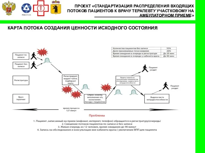 КАРТА ПОТОКА СОЗДАНИЯ ЦЕННОСТИ ИСХОДНОГО СОСТОЯНИЯ ПРОЕКТ «СТАНДАРТИЗАЦИЯ РАСПРЕДЕЛЕНИЯ ВХОДЯЩИХ