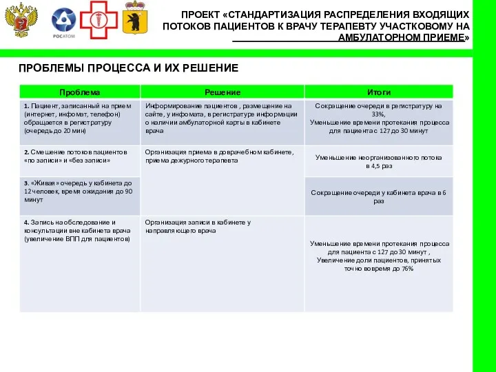 ПРОБЛЕМЫ ПРОЦЕССА И ИХ РЕШЕНИЕ ПРОЕКТ «СТАНДАРТИЗАЦИЯ РАСПРЕДЕЛЕНИЯ ВХОДЯЩИХ ПОТОКОВ