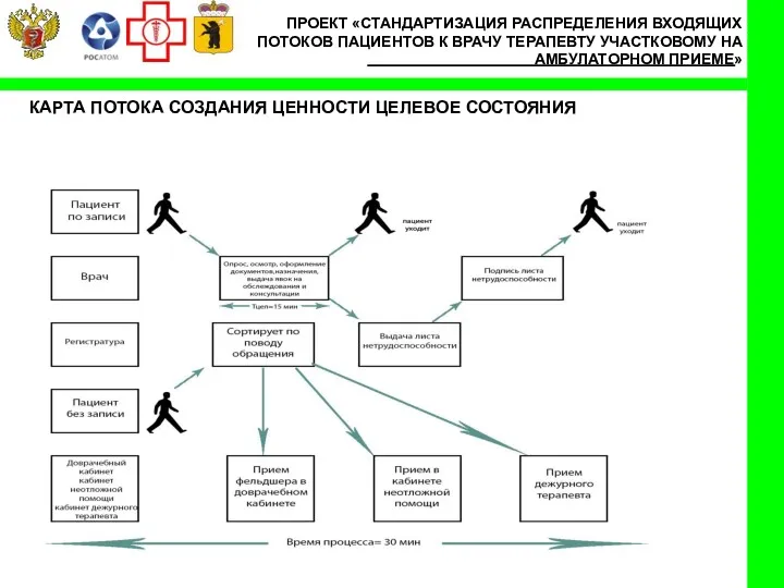 КАРТА ПОТОКА СОЗДАНИЯ ЦЕННОСТИ ЦЕЛЕВОЕ СОСТОЯНИЯ ПРОЕКТ «СТАНДАРТИЗАЦИЯ РАСПРЕДЕЛЕНИЯ ВХОДЯЩИХ