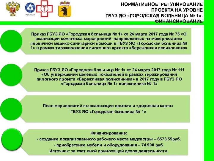 НОРМАТИВНОЕ РЕГУЛИРОВАНИЕ ПРОЕКТА НА УРОВНЕ ГБУЗ ЯО «ГОРОДСКАЯ БОЛЬНИЦА № 1». ФИНАНСИРОВАНИЕ