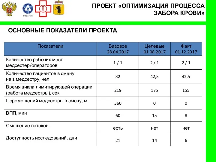 ПРОЕКТ «ОПТИМИЗАЦИЯ ПРОЦЕССА ЗАБОРА КРОВИ» ОСНОВНЫЕ ПОКАЗАТЕЛИ ПРОЕКТА