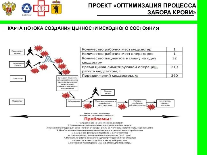 ПРОЕКТ «ОПТИМИЗАЦИЯ ПРОЦЕССА ЗАБОРА КРОВИ» КАРТА ПОТОКА СОЗДАНИЯ ЦЕННОСТИ ИСХОДНОГО СОСТОЯНИЯ