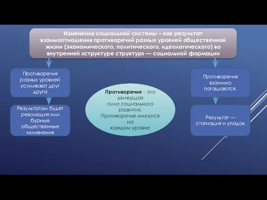 Изменения социальной системы – как результат взаимоотношения противоречий разных уровней