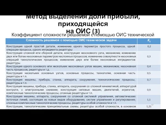 Метод выделения доли прибыли, приходящейся на ОИС (3) Коэффициент сложности решаемой с помощью