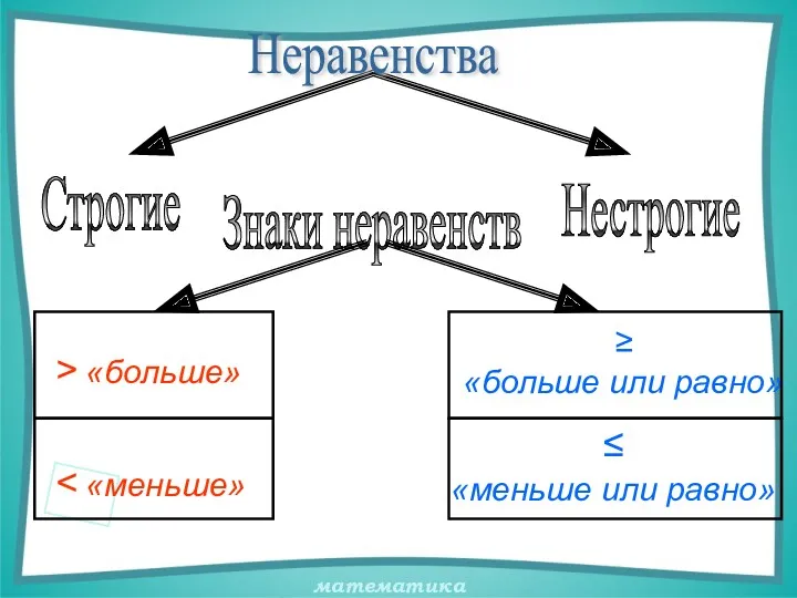 > «больше» ≥ «больше или равно» ≤ «меньше или равно» Знаки неравенств Неравенства Строгие Нестрогие