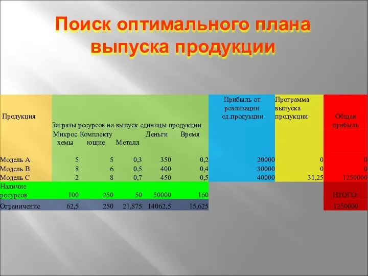 Поиск оптимального плана выпуска продукции