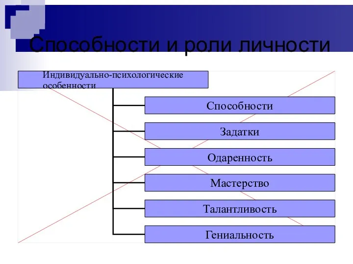 Способности и роли личности