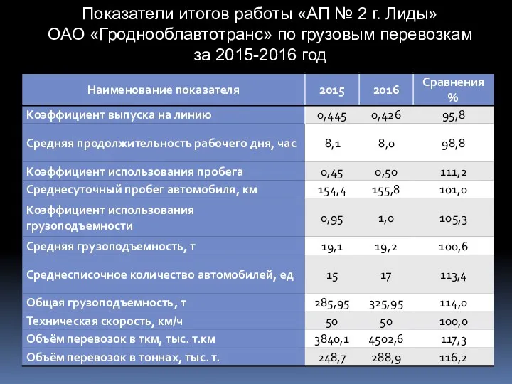 Показатели итогов работы «АП № 2 г. Лиды» ОАО «Гроднооблавтотранс» по грузовым перевозкам за 2015-2016 год