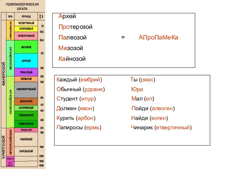 Архей Протерозой Палеозой = АПроПаМеКа Мезозой Кайнозой Каждый (ембрий) Ты