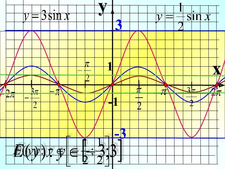 y x 1 -1 3 -3