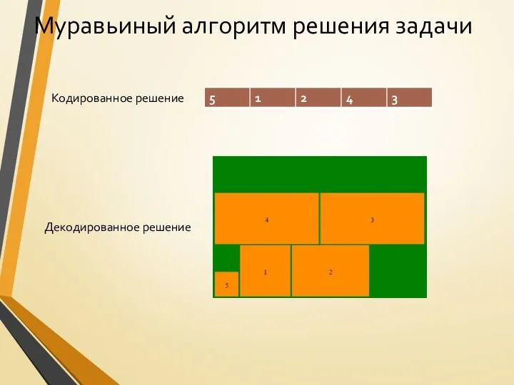 Муравьиный алгоритм решения задачи Кодированное решение Декодированное решение