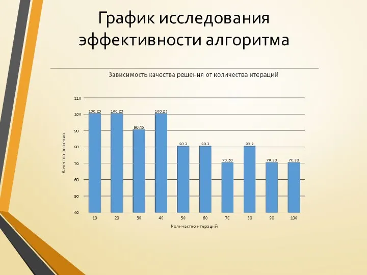 График исследования эффективности алгоритма