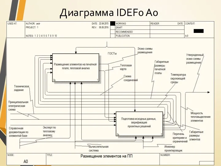 Диаграмма IDEF0 A0
