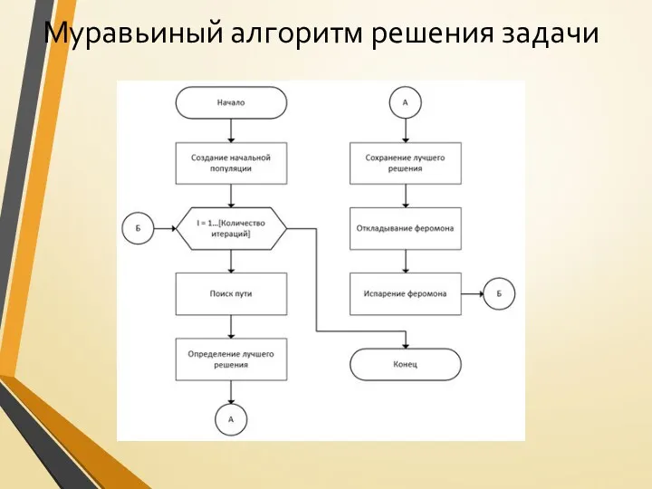 Муравьиный алгоритм решения задачи