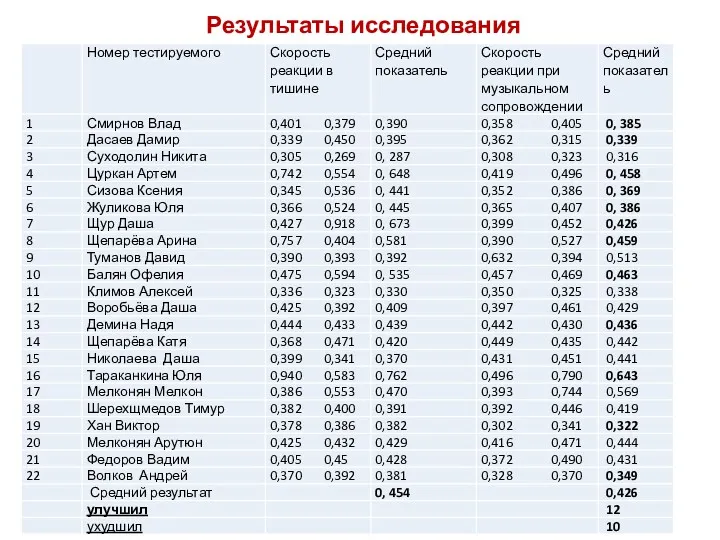 Результаты исследования