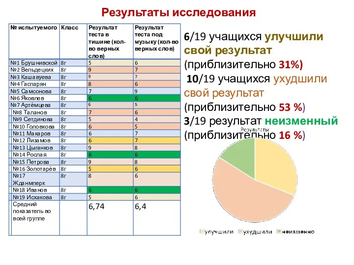 Результаты исследования 6/19 учащихся улучшили свой результат (приблизительно 31%) 10/19