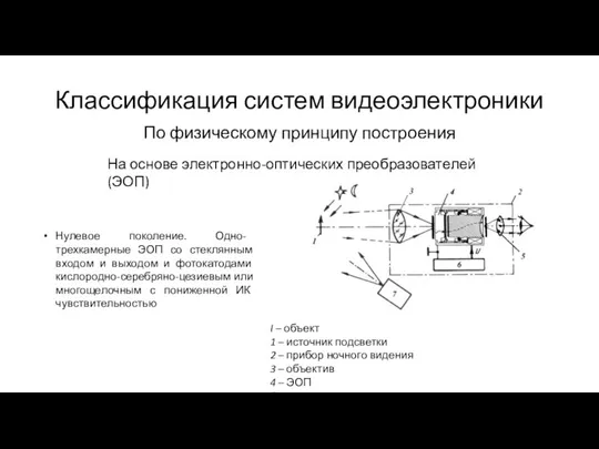 Классификация систем видеоэлектроники По физическому принципу построения На основе электронно-оптических