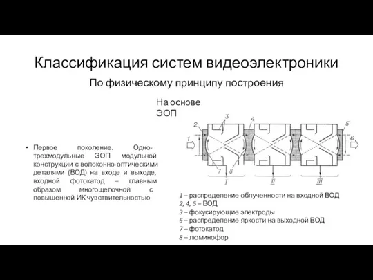 Классификация систем видеоэлектроники По физическому принципу построения На основе ЭОП