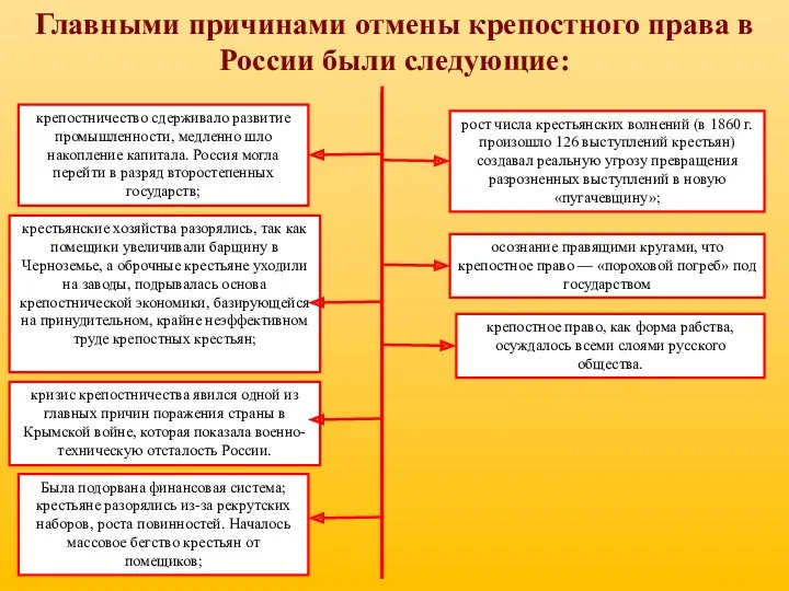 Главными причинами отмены крепостного права в России были следующие: крепостничество