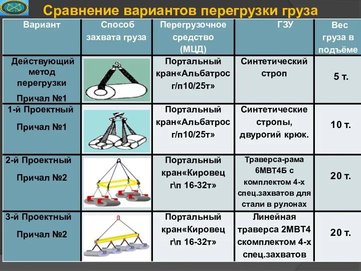 Сравнение вариантов перегрузки груза