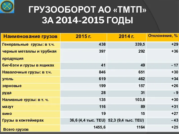 ГРУЗООБОРОТ АО «ТМТП» ЗА 2014-2015 ГОДЫ