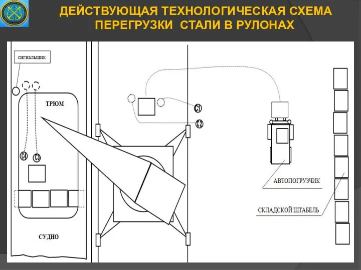 ДЕЙСТВУЮЩАЯ ТЕХНОЛОГИЧЕСКАЯ СХЕМА ПЕРЕГРУЗКИ СТАЛИ В РУЛОНАХ